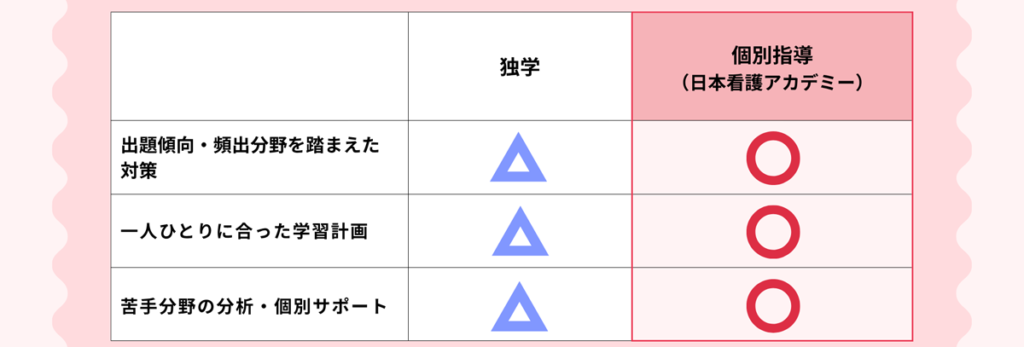 出題傾向。頻出分野を踏まえた対策 ◯ 一人ひとりに合った学習計画 ◯ 苦手分野の分析・個別サポート ◯